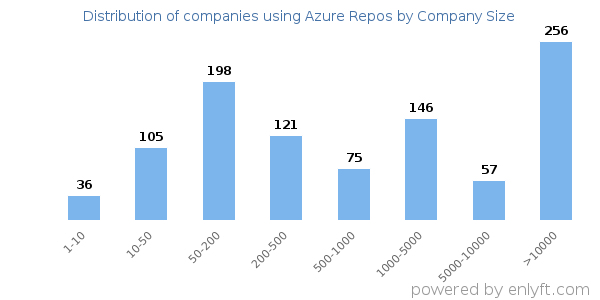 Companies using Azure Repos, by size (number of employees)