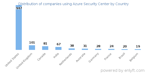 Azure Security Center customers by country