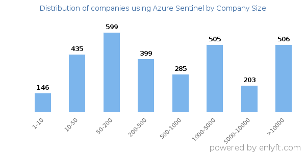 Companies using Azure Sentinel, by size (number of employees)