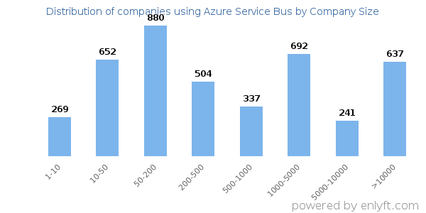 Companies using Azure Service Bus, by size (number of employees)