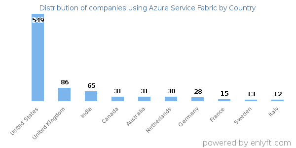 Azure Service Fabric customers by country