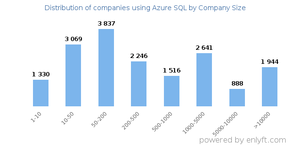 Companies using Azure SQL, by size (number of employees)