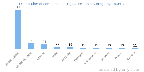 Azure Table Storage customers by country
