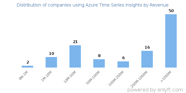 Azure Time Series Insights clients - distribution by company revenue