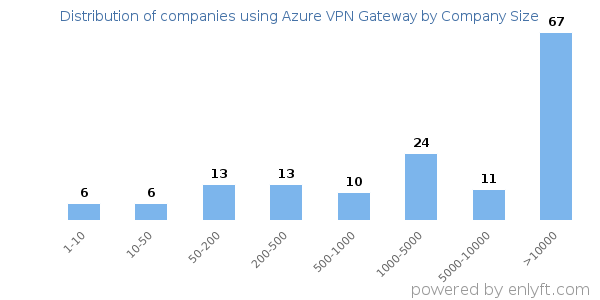 Companies using Azure VPN Gateway, by size (number of employees)