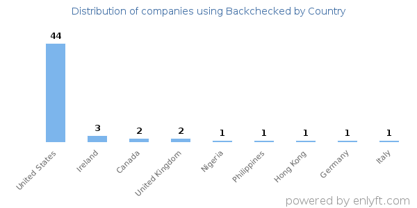 Backchecked customers by country