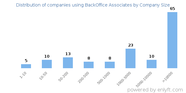 Companies using BackOffice Associates, by size (number of employees)