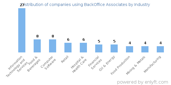 Companies using BackOffice Associates - Distribution by industry