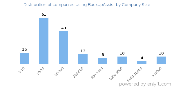 Companies using BackupAssist, by size (number of employees)