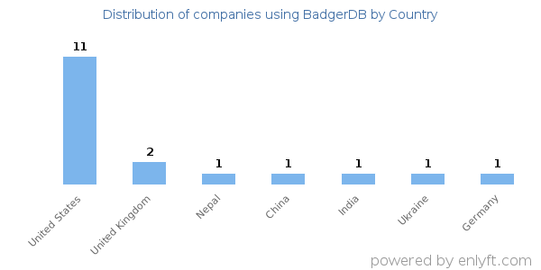 BadgerDB customers by country