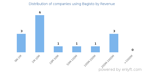 Bagisto clients - distribution by company revenue
