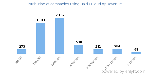 Baidu Cloud clients - distribution by company revenue