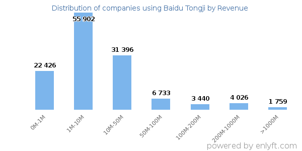 Baidu Tongji clients - distribution by company revenue
