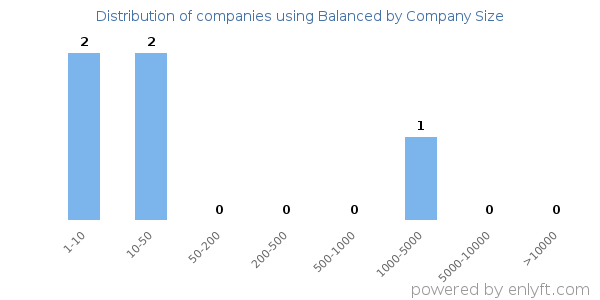 Companies using Balanced, by size (number of employees)