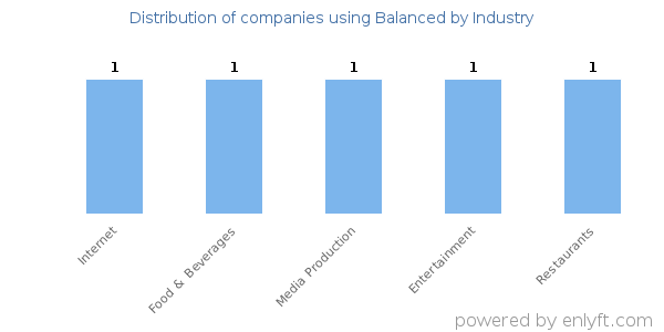 Companies using Balanced - Distribution by industry