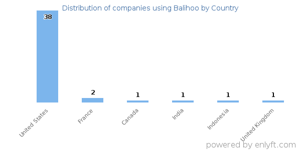 Balihoo customers by country