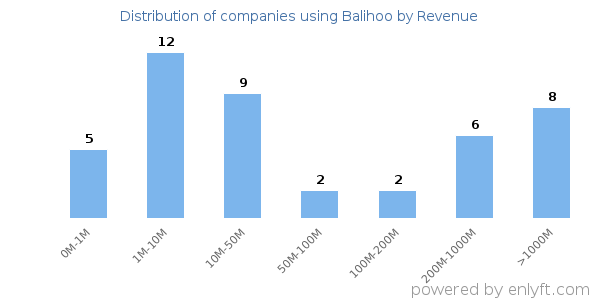 Balihoo clients - distribution by company revenue