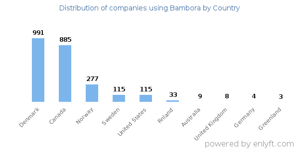 Bambora customers by country