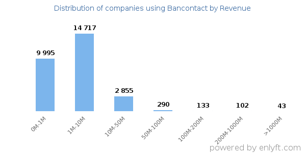 Bancontact clients - distribution by company revenue