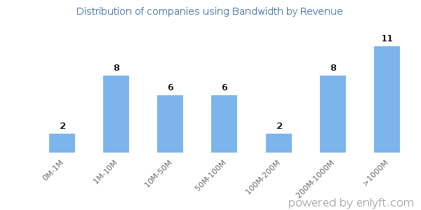 Bandwidth clients - distribution by company revenue
