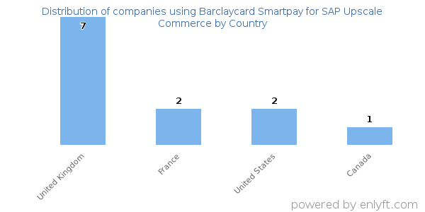 Barclaycard Smartpay for SAP Upscale Commerce customers by country