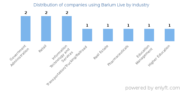 Companies using Barium Live - Distribution by industry