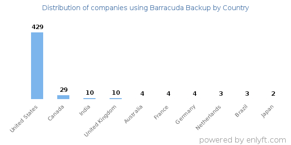 Barracuda Backup customers by country