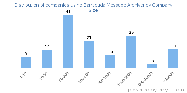 Companies using Barracuda Message Archiver, by size (number of employees)