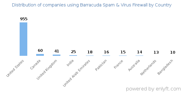 Barracuda Spam & Virus Firewall customers by country