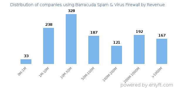 Barracuda Spam & Virus Firewall clients - distribution by company revenue