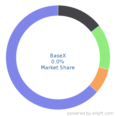 BaseX market share in Database Management System is about 0.0%