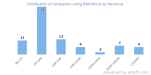 Batchbook clients - distribution by company revenue