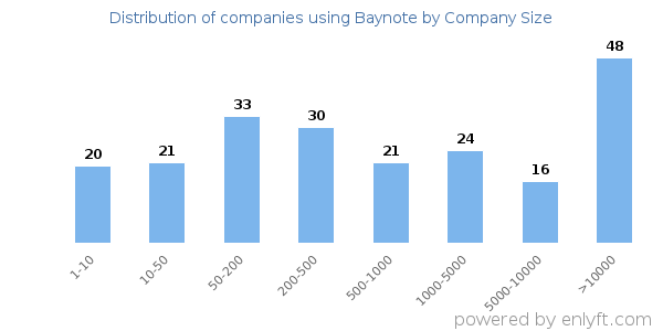 Companies using Baynote, by size (number of employees)