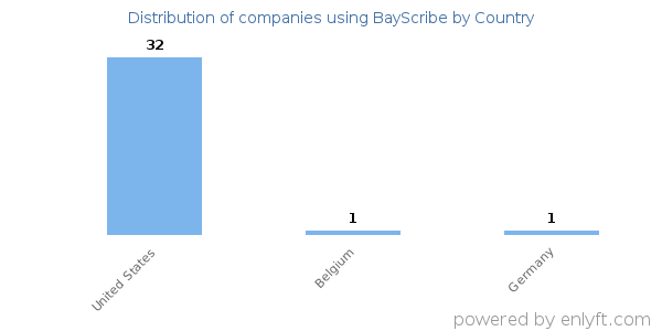 BayScribe customers by country