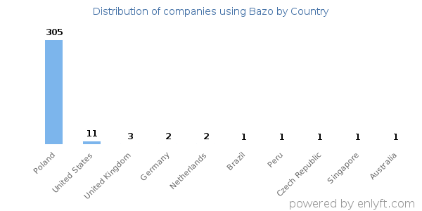 Bazo customers by country