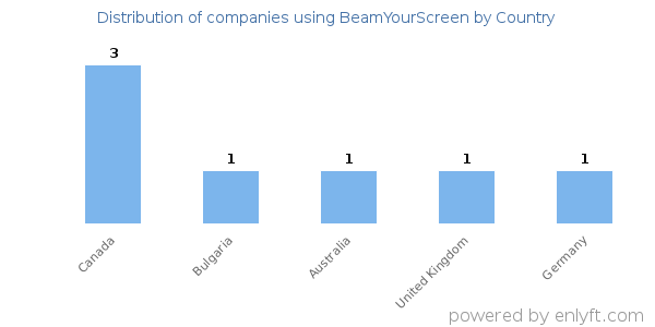 BeamYourScreen customers by country