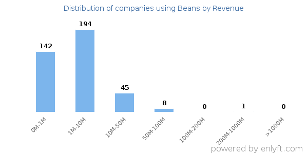 Beans clients - distribution by company revenue