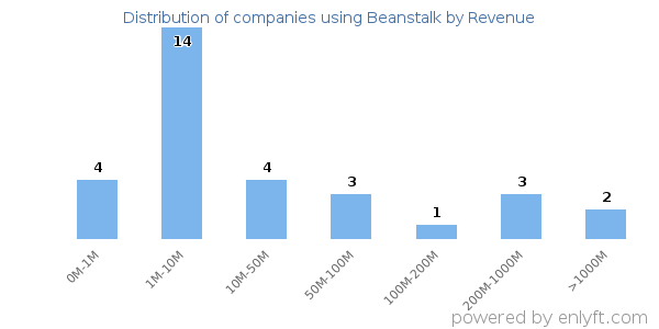 Beanstalk clients - distribution by company revenue