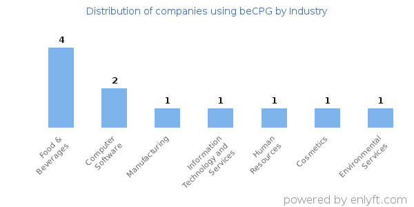 Companies using beCPG - Distribution by industry