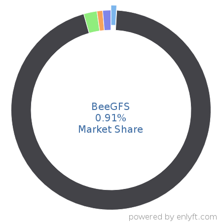 BeeGFS market share in Distributed File Systems is about 0.91%