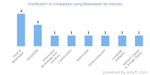 Companies using Beekeeper - Distribution by industry