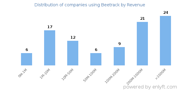 Beetrack clients - distribution by company revenue