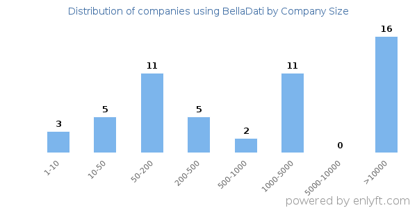 Companies using BellaDati, by size (number of employees)