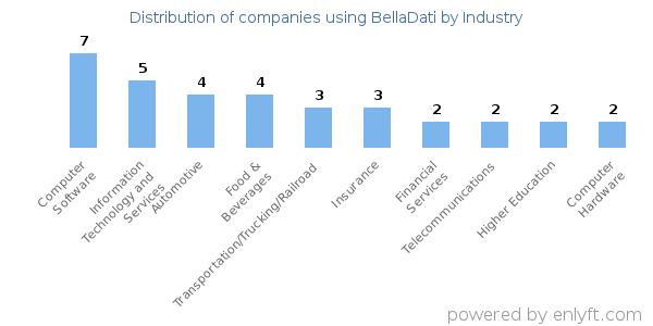 Companies using BellaDati - Distribution by industry