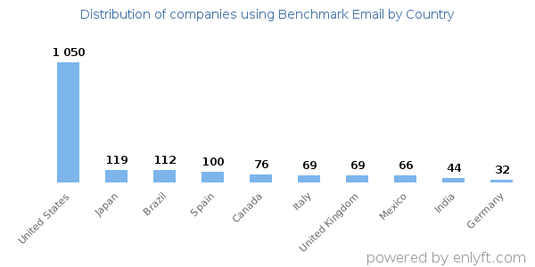Benchmark Email customers by country