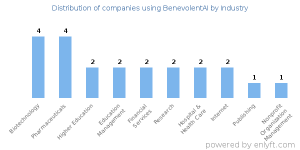 Companies using BenevolentAI - Distribution by industry