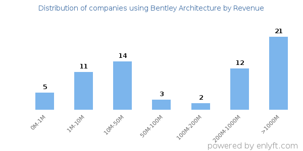 Bentley Architecture clients - distribution by company revenue