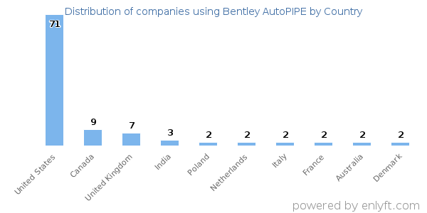 Bentley AutoPIPE customers by country