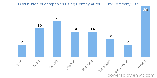 Companies using Bentley AutoPIPE, by size (number of employees)