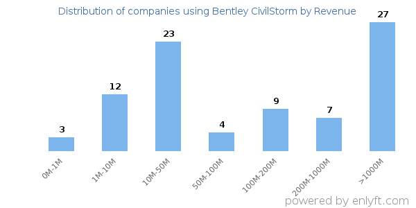 Bentley CivilStorm clients - distribution by company revenue